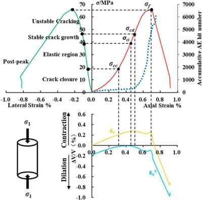 A model for rock dissipated energy estimation based on acoustic emission measurements